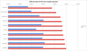 2009 Australian GP Q3 (weight-adjusted)