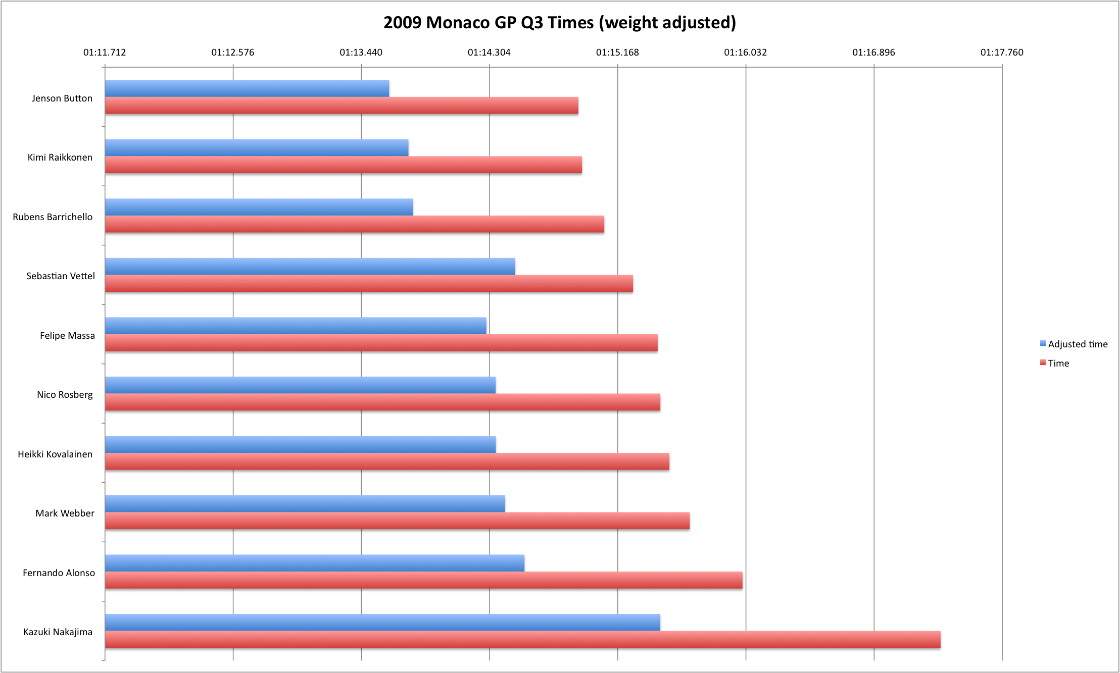 2009 Monaco GP Q3 (weight-adjusted)