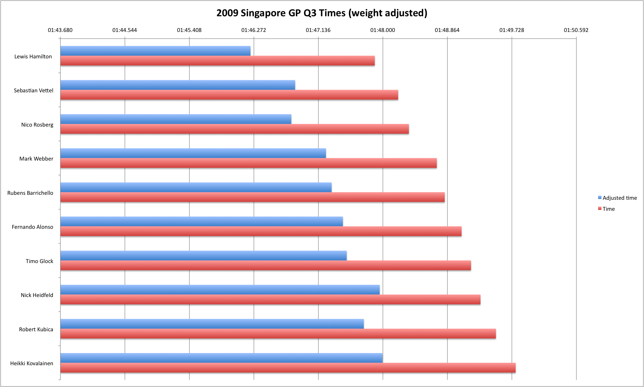 2009 Singapore GP Q3 (weight-adjusted)